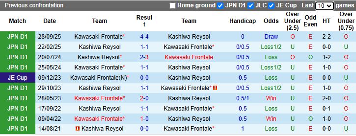 Nhận định, Soi kèo Kawasaki Frontale vs Kashiwa Reysol 17h00 ngày 8/10: Tận dụng ưu thế - Ảnh 1