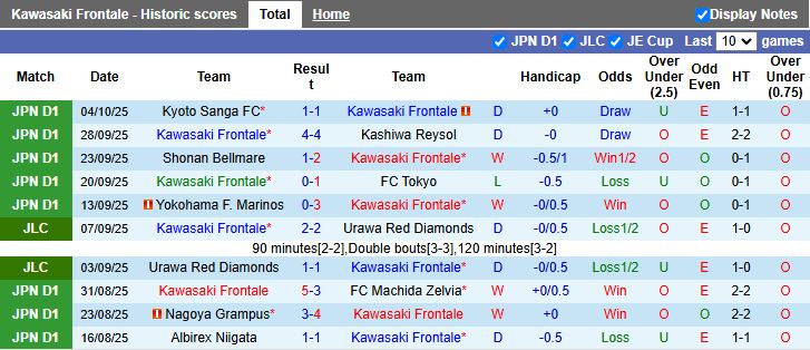 Nhận định, Soi kèo Kawasaki Frontale vs Kashiwa Reysol 17h00 ngày 8/10: Tận dụng ưu thế - Ảnh 2