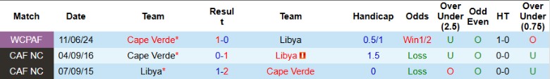 Nhận định, Soi kèo Libya vs Cape Verde, 20h00 ngày 8/10: Duy trì vị thế - Ảnh 3
