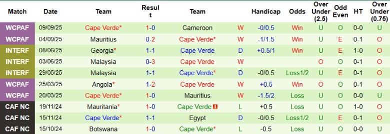 Nhận định, Soi kèo Libya vs Cape Verde, 20h00 ngày 8/10: Duy trì vị thế - Ảnh 5