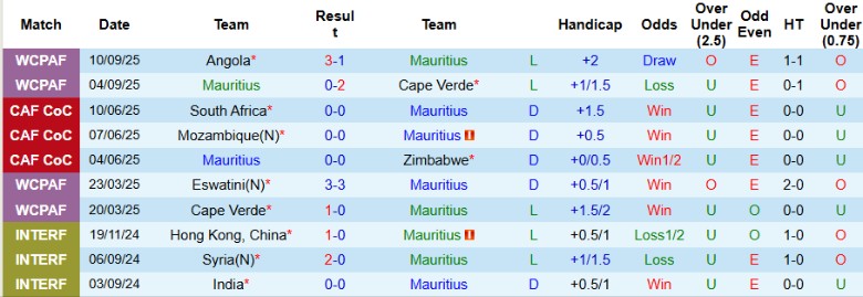 Nhận định, Soi kèo Mauritius vs Cameroon, 20h00 ngày 8/10: Sư tử khát điểm - Ảnh 3