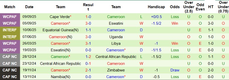 Nhận định, Soi kèo Mauritius vs Cameroon, 20h00 ngày 8/10: Sư tử khát điểm - Ảnh 4