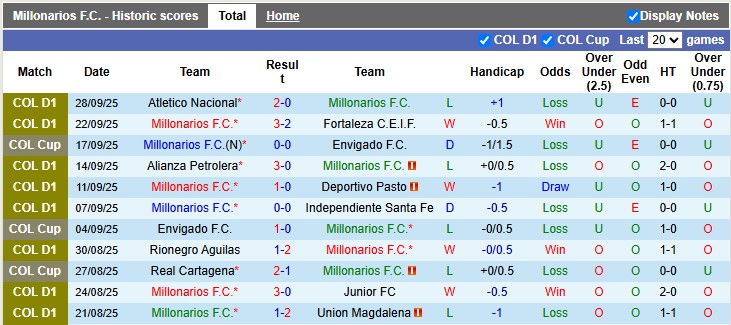 Nhận định, Soi kèo Millonarios vs America de Cali 7h30 ngày 8/10: Chiến thắng trong tầm tay - Ảnh 1