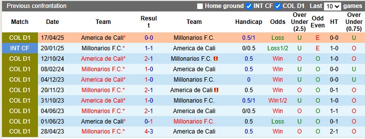 Nhận định, Soi kèo Millonarios vs America de Cali 7h30 ngày 8/10: Chiến thắng trong tầm tay - Ảnh 3