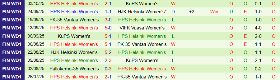 Nhận định, Soi kèo Nữ Aland vs Nữ Helsinki, 22h30 ngày 7/10: Kẻ yếu bóng vía - Ảnh 1
