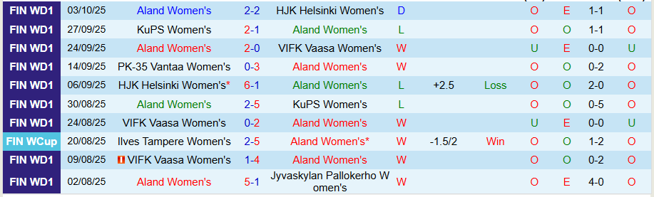 Nhận định, Soi kèo Nữ Aland vs Nữ Helsinki, 22h30 ngày 7/10: Kẻ yếu bóng vía - Ảnh 2
