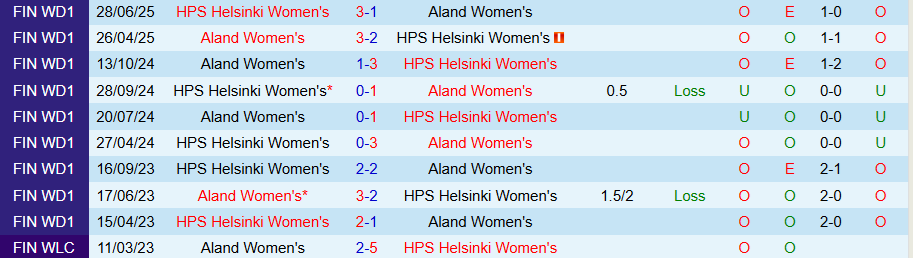 Nhận định, Soi kèo Nữ Aland vs Nữ Helsinki, 22h30 ngày 7/10: Kẻ yếu bóng vía - Ảnh 3