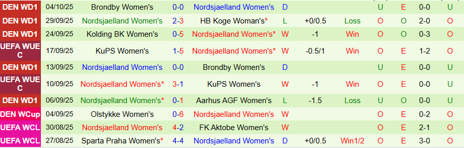 Nhận định, Soi kèo Nữ Gintra Universitetas vs Nữ Nordsjaelland, 22h00 ngày 7/10: Mạnh được yếu thua - Ảnh 1