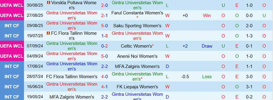 Nhận định, Soi kèo Nữ Gintra Universitetas vs Nữ Nordsjaelland, 22h00 ngày 7/10: Mạnh được yếu thua - Ảnh 2