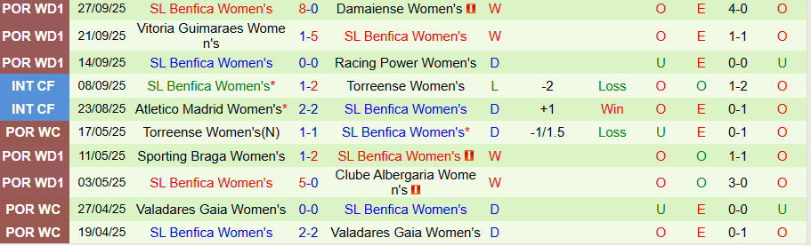 Nhận định, Soi kèo Nữ Juventus vs Nữ Benfica, 23h45 ngày 7/10: Không có bất ngờ - Ảnh 1