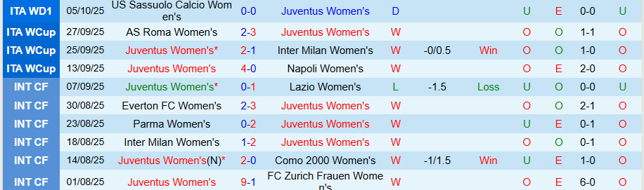 Nhận định, Soi kèo Nữ Juventus vs Nữ Benfica, 23h45 ngày 7/10: Không có bất ngờ - Ảnh 2