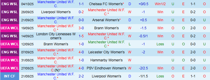 Nhận định, Soi kèo Nữ MU vs Nữ Valerenga 2h00 ngày 9/10: Bản lĩnh đội chủ nhà - Ảnh 2