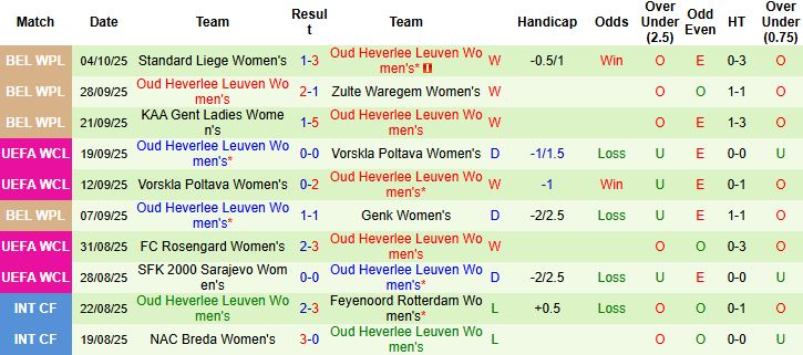 Nhận định, Soi kèo Nữ Paris vs Nữ Oud Heverlee Leuven 02h00 ngày 08/10: Chủ nhà thắng nhẹ - Ảnh 2