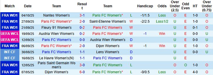Nhận định, Soi kèo Nữ Paris vs Nữ Oud Heverlee Leuven 02h00 ngày 08/10: Chủ nhà thắng nhẹ - Ảnh 3