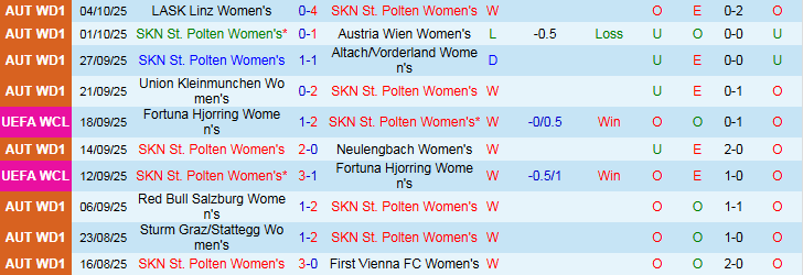 Nhận định, Soi kèo Nữ St. Polten vs Nữ Atletico Madrid 2h00 ngày 9/10: Khách thắng nhẹ nhàng - Ảnh 2