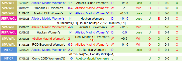 Nhận định, Soi kèo Nữ St. Polten vs Nữ Atletico Madrid 2h00 ngày 9/10: Khách thắng nhẹ nhàng - Ảnh 3