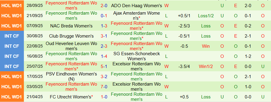 Nhận định, Soi kèo Nữ Utrecht vs Nữ Feyenoord, 23h45 ngày 7/10: Tiếng gọi từ quá khứ - Ảnh 1