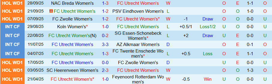 Nhận định, Soi kèo Nữ Utrecht vs Nữ Feyenoord, 23h45 ngày 7/10: Tiếng gọi từ quá khứ - Ảnh 2