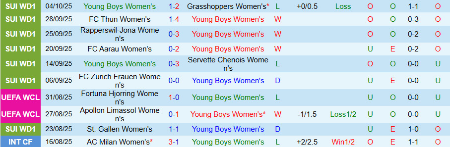 Nhận định, Soi kèo Nữ Young Boys vs Nữ SFK 2000 Sarajevo, 19h00 ngày 8/10: Tận dụng lợi thế - Ảnh 2