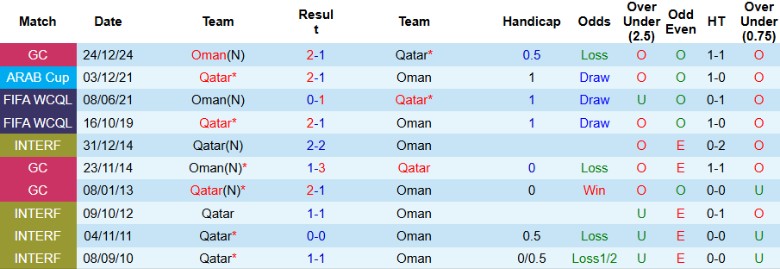 Nhận định, Soi kèo Oman vs Qatar, 22h00 ngày 8/10: Lợi thế to lớn - Ảnh 2