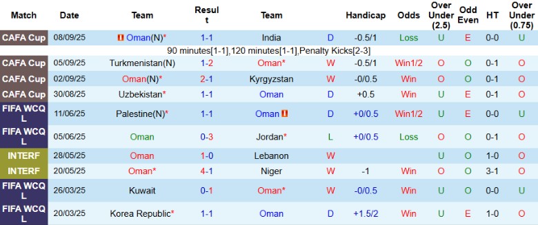 Nhận định, Soi kèo Oman vs Qatar, 22h00 ngày 8/10: Lợi thế to lớn - Ảnh 3