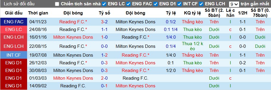 Nhận định, Soi kèo Reading vs MK Dons, 1h ngày 08/10: Đẳng cấp khác biệt - Ảnh 1