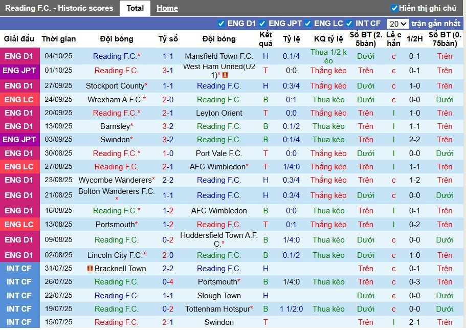 Nhận định, Soi kèo Reading vs MK Dons, 1h ngày 08/10: Đẳng cấp khác biệt - Ảnh 2