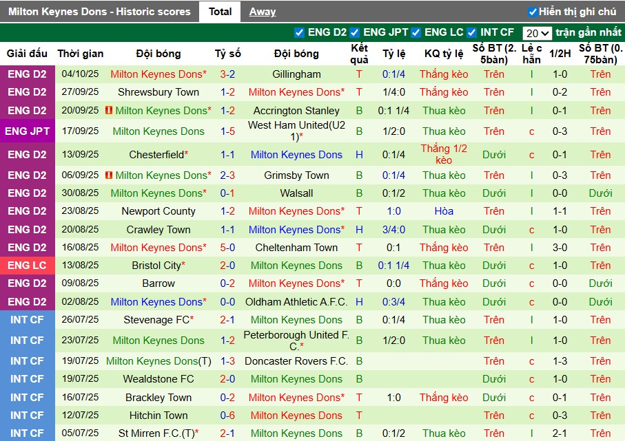 Nhận định, Soi kèo Reading vs MK Dons, 1h ngày 08/10: Đẳng cấp khác biệt - Ảnh 3