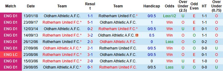 Nhận định, Soi kèo Rotherham United vs Oldham Athletic 01h00 ngày 08/10: Cầm chân chủ nhà - Ảnh 4