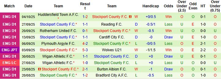 Nhận định, Soi kèo Salford City vs Stockport County 01h00 ngày 08/10: Khách lấn chủ - Ảnh 2