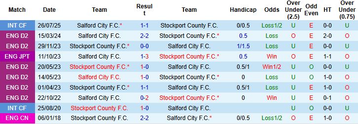 Nhận định, Soi kèo Salford City vs Stockport County 01h00 ngày 08/10: Khách lấn chủ - Ảnh 4
