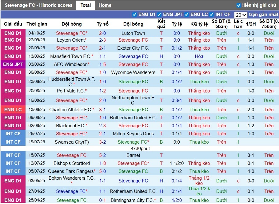 Nhận định, Soi kèo Stevenage vs Bromley, 1h ngày 08/10: Phong độ trái ngược - Ảnh 1