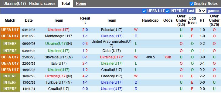 Nhận định, Soi kèo U17 Ukraine vs U17 Italia 19h30 ngày 7/10: Vượt mặt đối thủ - Ảnh 2