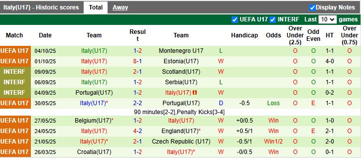 Nhận định, Soi kèo U17 Ukraine vs U17 Italia 19h30 ngày 7/10: Vượt mặt đối thủ - Ảnh 3