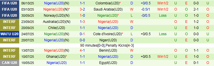 Nhận định, Soi kèo U20 Argentina vs U20 Nigeria 2h30 ngày 9/10: Tin vào cửa trên - Ảnh 3
