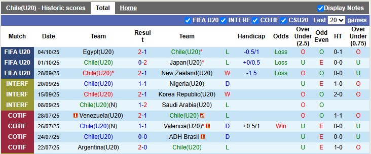 Nhận định, Soi kèo U20 Chile vs U20 Mexico 6h ngày 8/10: Không còn may mắn - Ảnh 1