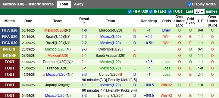 Nhận định, Soi kèo U20 Chile vs U20 Mexico 6h ngày 8/10: Không còn may mắn - Ảnh 2