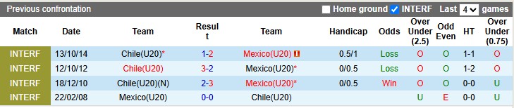 Nhận định, Soi kèo U20 Chile vs U20 Mexico 6h ngày 8/10: Không còn may mắn - Ảnh 3