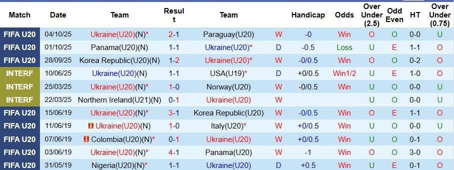 Nhận định, Soi kèo U20 Ukraine vs U20 Tây Ban Nha 2h30 ngày 8/10: Đề phòng bất ngờ - Ảnh 1