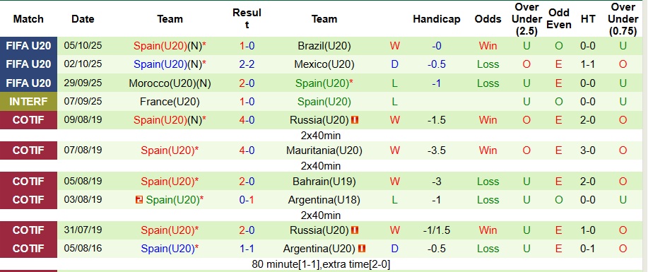 Nhận định, Soi kèo U20 Ukraine vs U20 Tây Ban Nha 2h30 ngày 8/10: Đề phòng bất ngờ - Ảnh 2