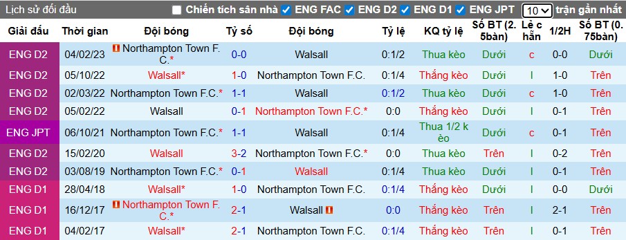Nhận định, Soi kèo Walsall vs Northampton Town, 1h ngày 08/10: Chủ nhà tự tin - Ảnh 1