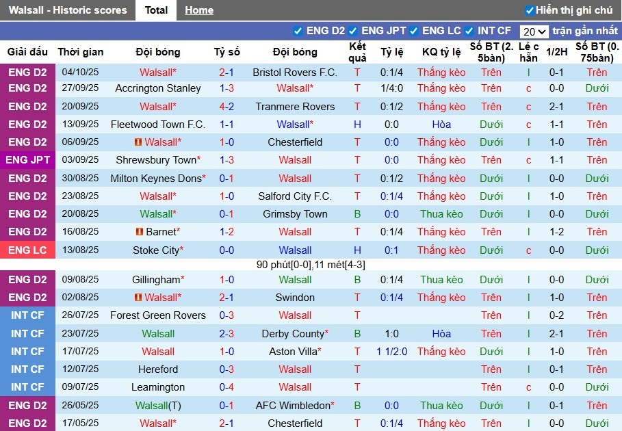 Nhận định, Soi kèo Walsall vs Northampton Town, 1h ngày 08/10: Chủ nhà tự tin - Ảnh 2