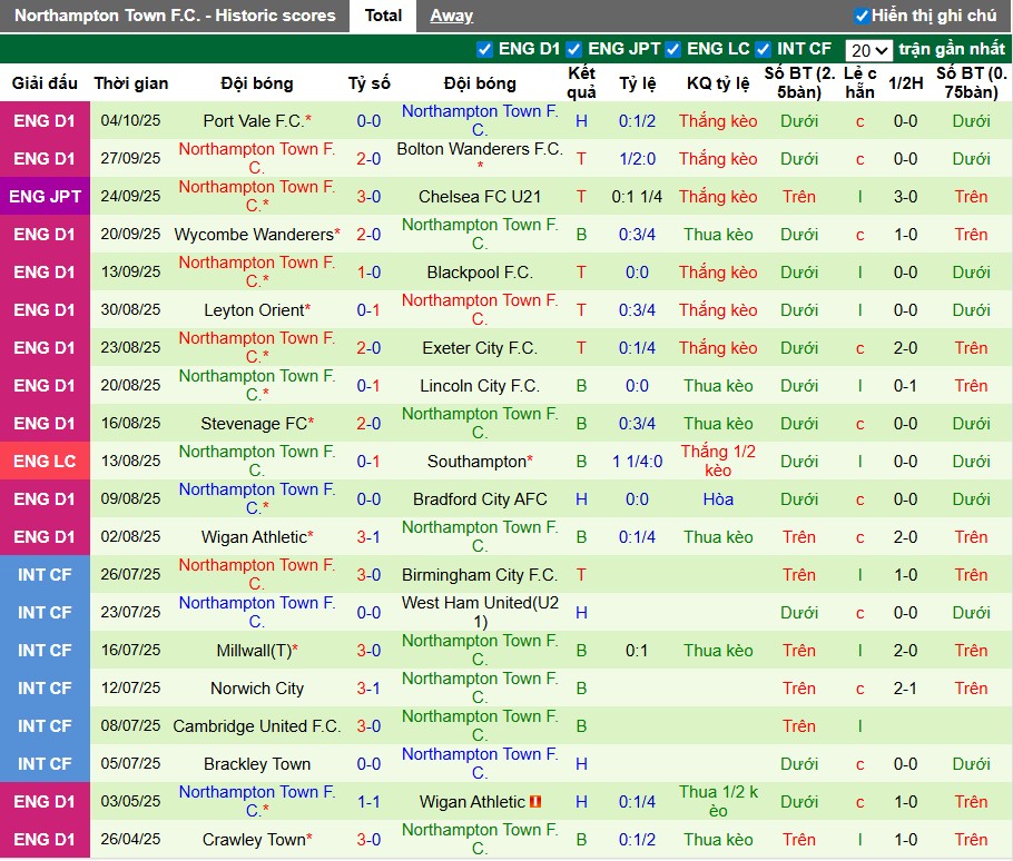 Nhận định, Soi kèo Walsall vs Northampton Town, 1h ngày 08/10: Chủ nhà tự tin - Ảnh 3
