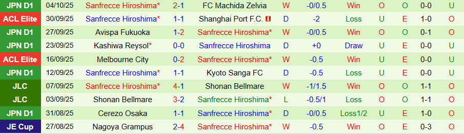 Nhận định, Soi kèo Yokohama vs Sanfrecce Hiroshima, 17h00 ngày 8/10: Quà cho kẻ mạnh - Ảnh 1