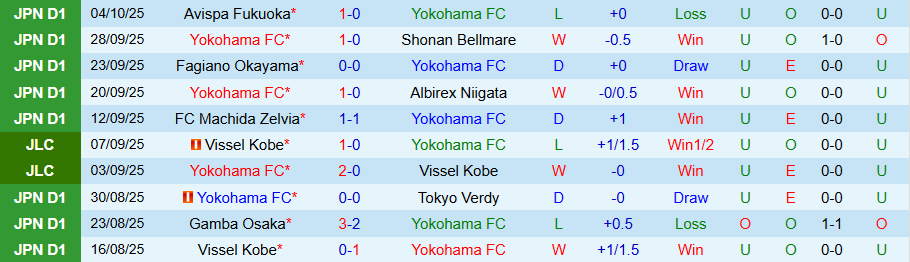 Nhận định, Soi kèo Yokohama vs Sanfrecce Hiroshima, 17h00 ngày 8/10: Quà cho kẻ mạnh - Ảnh 2