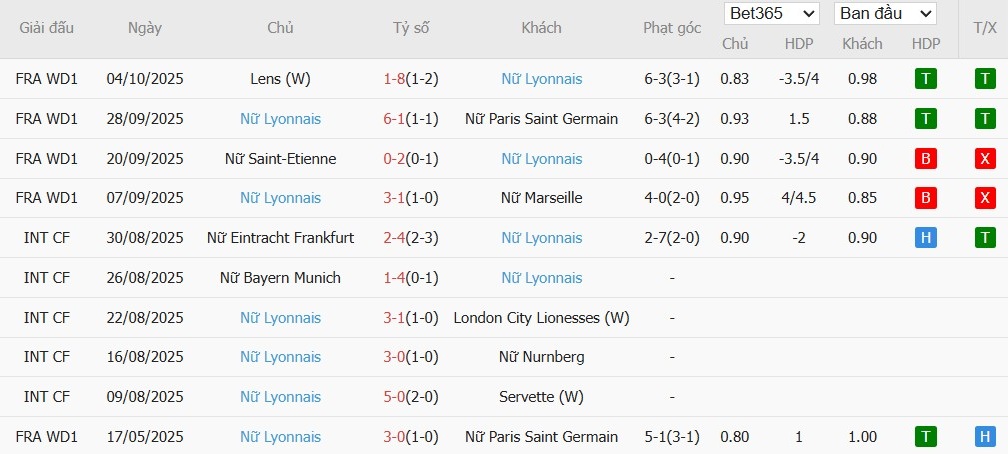 Soi kèo phạt góc Nữ Arsenal vs Nữ Lyon, 2h ngày 08/10 - Ảnh 3