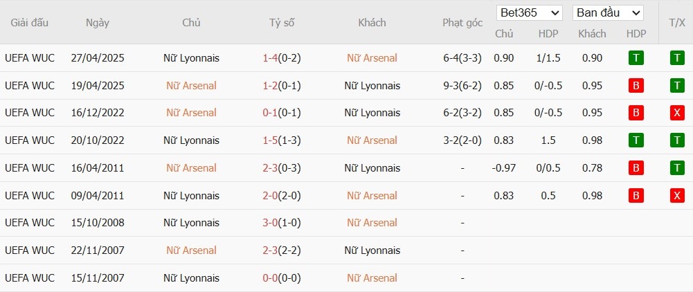 Soi kèo phạt góc Nữ Arsenal vs Nữ Lyon, 2h ngày 08/10 - Ảnh 4