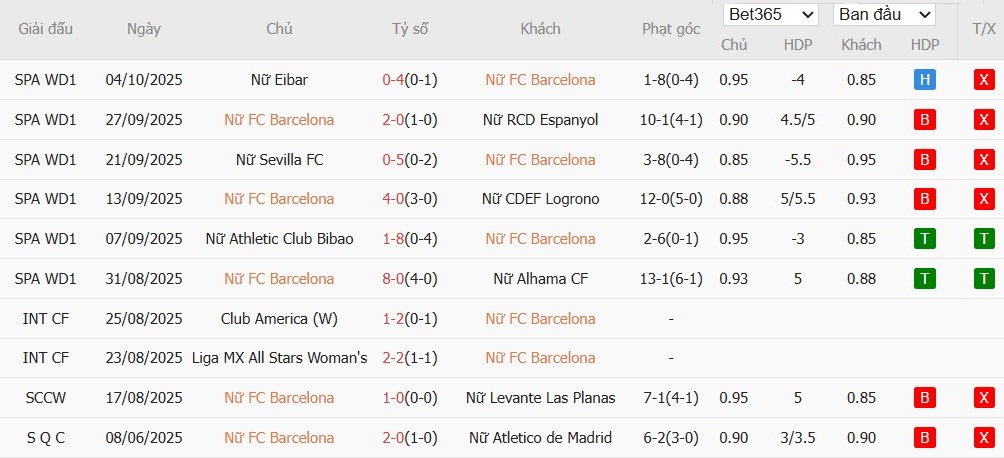 Soi kèo phạt góc Nữ Barcelona vs Nữ Bayern Munich, 2h ngày 08/10 - Ảnh 2