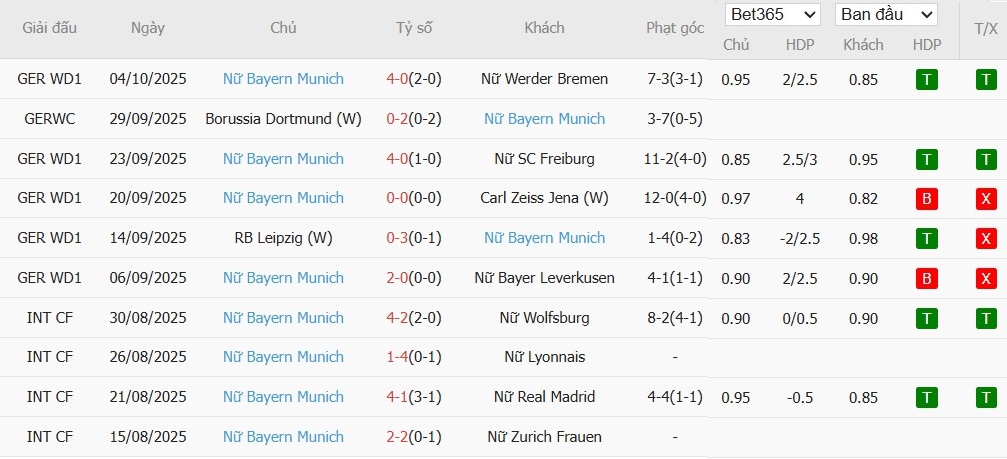 Soi kèo phạt góc Nữ Barcelona vs Nữ Bayern Munich, 2h ngày 08/10 - Ảnh 3