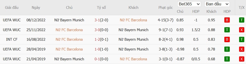 Soi kèo phạt góc Nữ Barcelona vs Nữ Bayern Munich, 2h ngày 08/10 - Ảnh 4